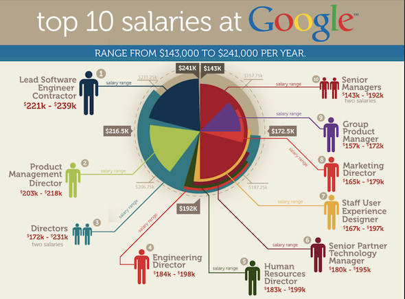 top-10-salaries-at-google