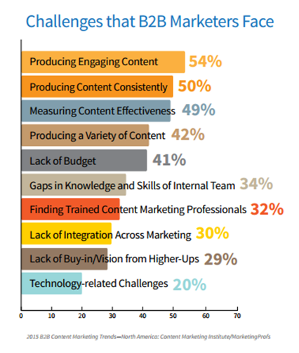 challenges that B2B Marketers Face