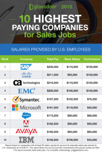 Four Jobs with Highest Amount of Salary | THEALMOSTDONE.com