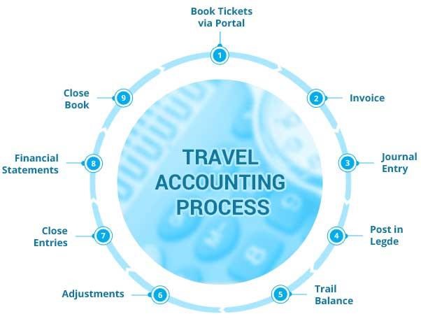 travel agency accounting entries